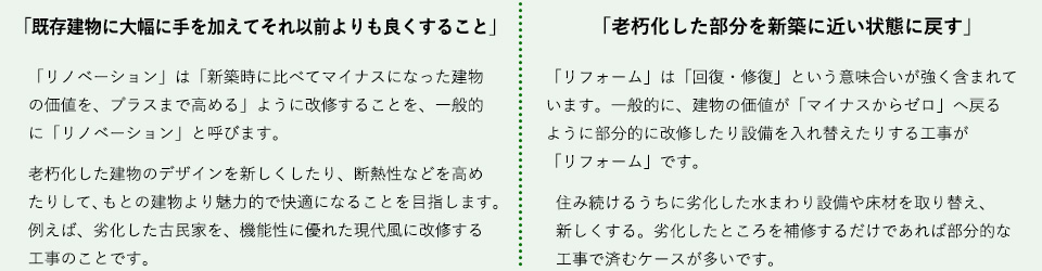 「リノベーション」は「新築時に比べてマイナスになった建物の価値を、プラスまで高める」ように改修することを、一般的に「リノベーション」と呼びます。老朽化した建物のデザインを新しくしたり、断熱性などを高めたりして、もとの建物より魅力的で快適になることを目指します。例えば、劣化した古民家を、機能性に優れた現代風に改修する工事のことです。「リフォーム」は「回復・修復」という意味合いが強く含まれています。一般的に、建物の価値が「マイナスからゼロ」へ戻るように部分的に改修したり設備を入れ替えたりする工事が「リフォーム」です。住み続けるうちに劣化した水まわり設備や床材を取り替え、新しくする。劣化したところを補修するだけであれば部分的な工事で済むケースが多いです。