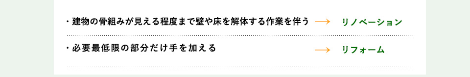 ・建物の骨組みが見える程度まで壁や床を解体する作業を伴う　→リノベーション・必要最低限の部分だけ手を加える　→リフォーム