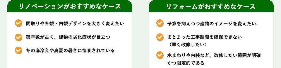 リノベーションがおすすめなケース間取りや外観・内観デザインを大きく変えたい築年数が古く、建物の劣化症状が目立つ冬の底冷えや真夏の暑さに悩まされているリフォームがおすすめなケース予算を抑えつつ建物のイメージを変えたいまとまった工事期間を確保できない（早く改修したい）水まわりや内装など、改修したい範囲が明確かつ限定的である